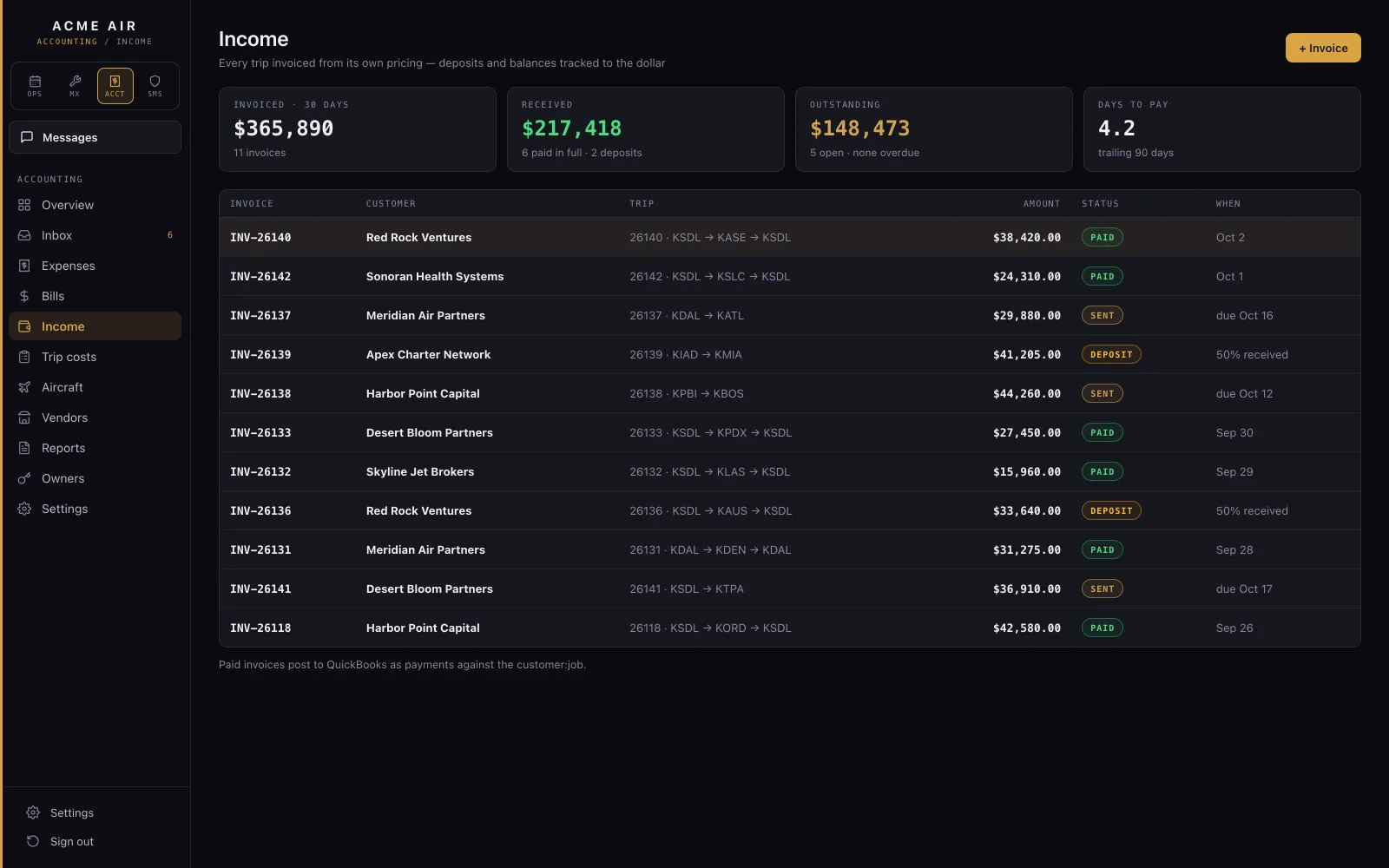 Income: invoices by trip with what has been received.