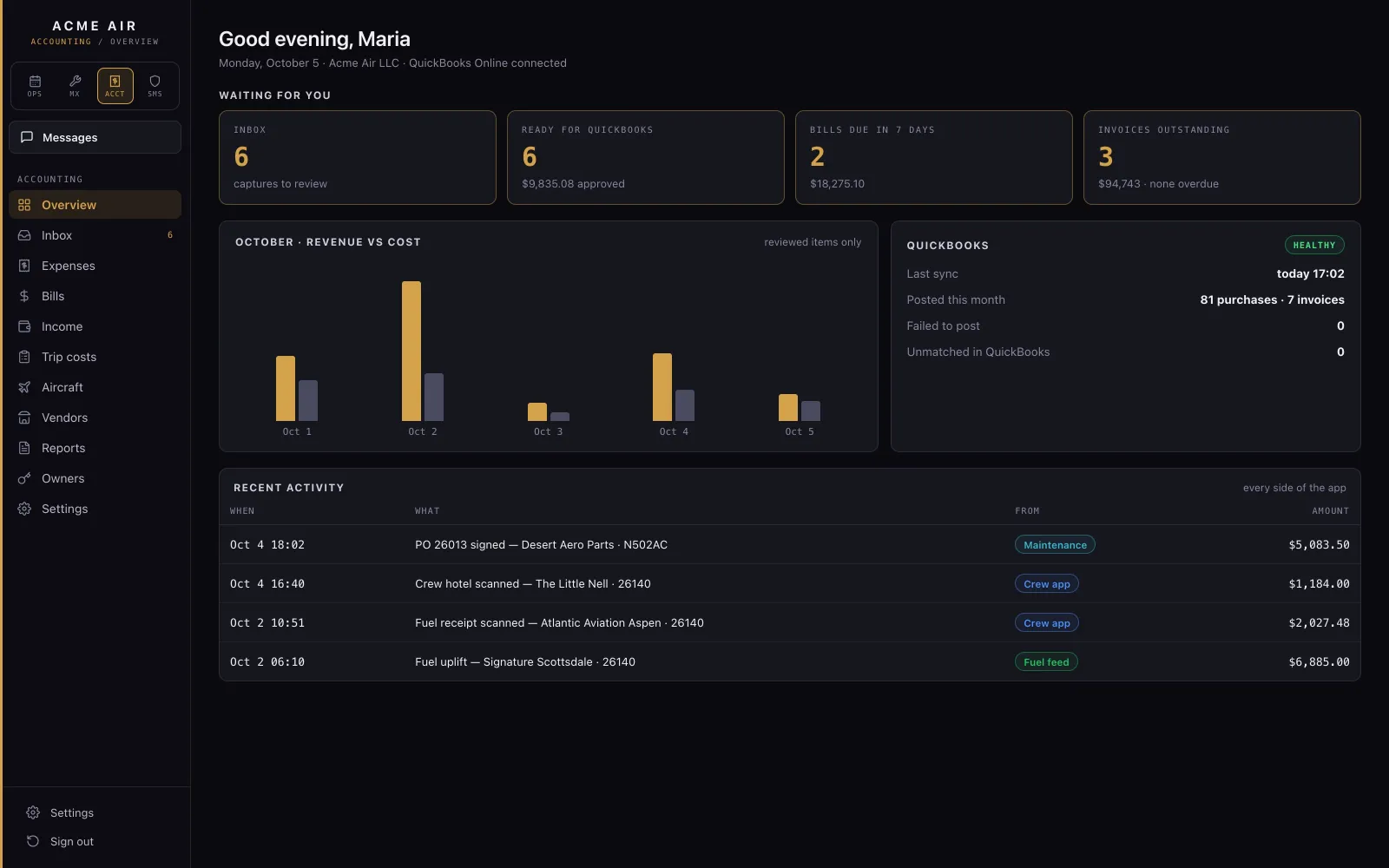 The accounting overview: what is waiting, revenue against cost, the QuickBooks sync and recent activity.