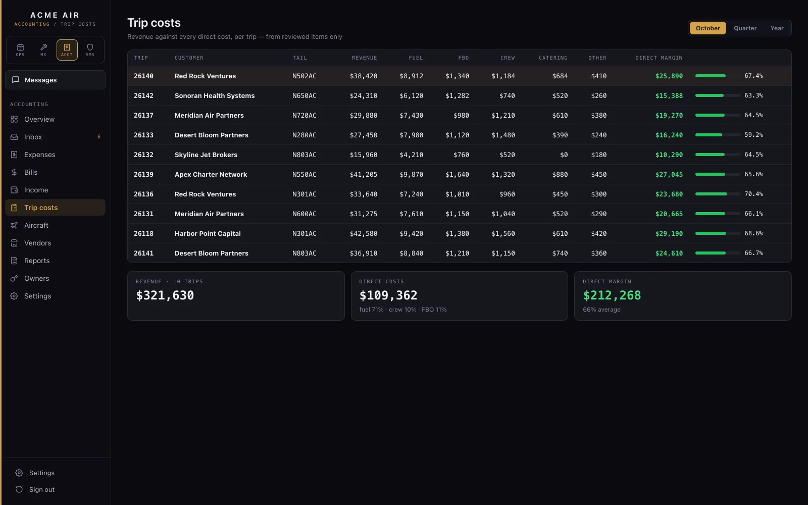 Trip costs: quoted, invoiced, received and margin for each trip.